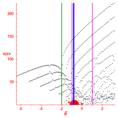 Peres lattice <N>